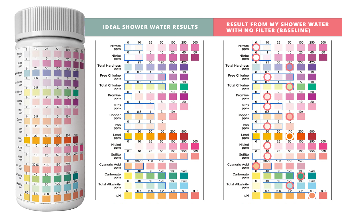 How We Conducted Our Tests To Find The Best Water Filters - Baseline